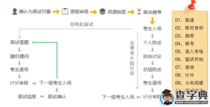 2016年國考面試流程1
