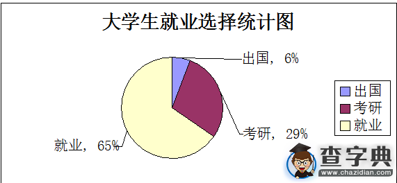 【選擇】畢業后我們去哪了1