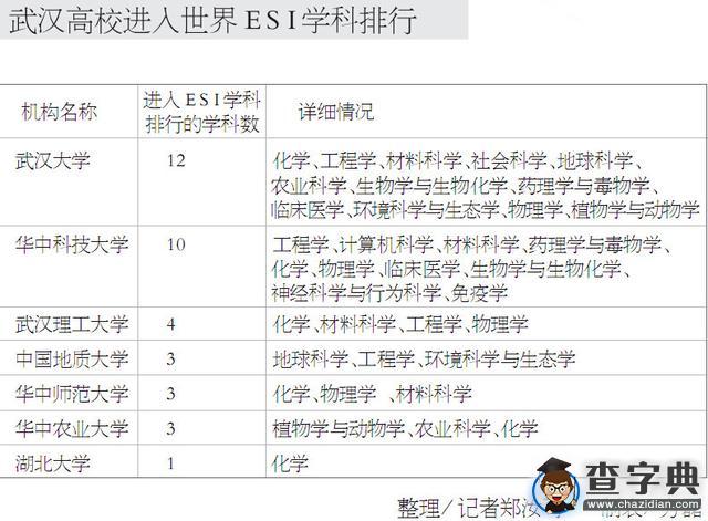 武漢4所高校排進全球前6001