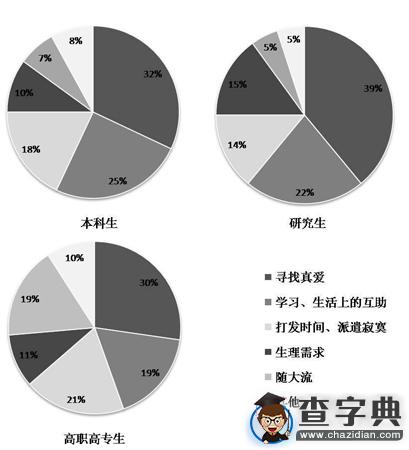 在校大學生情感狀態調查顯示：七成渴望“脫單”2