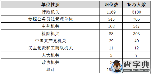 2016年北京公務員考試職位分析3