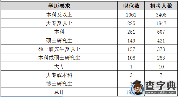 2016年北京公務員考試職位分析5