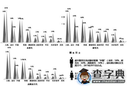 在校大學生情感狀態調查顯示：七成渴望“脫單”3