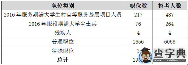 2016年北京公務員考試職位分析2