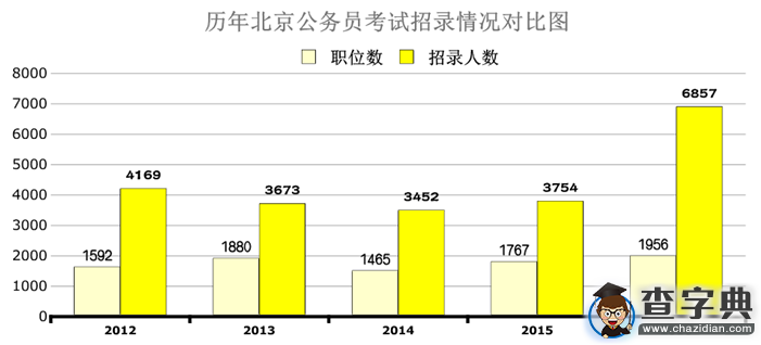 2016京考全面擴招：體制內不能報 應屆生機會增多1