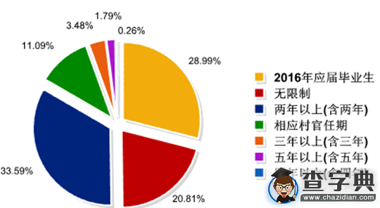 2016年北京公務員考試職位分析4
