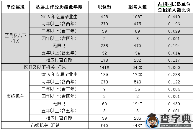 2016京考全面擴招：體制內不能報 應屆生機會增多2