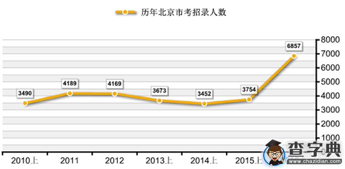 2016年北京公務員考試職位分析1