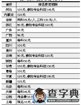 國考報名費各地同考不同價 各地最多差一倍1
