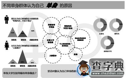 在校大學生情感狀態調查顯示：七成渴望“脫單”1