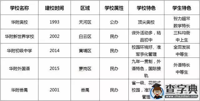 一秒鐘教你分辨 眼花繚亂”華附系“學校到底有哪些？2