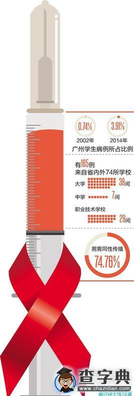 廣州學生艾滋病累計病例數快速上升 男男傳播達7成半1