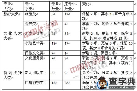 教育部調整專科教育專業目錄 新設“文化服務”專業類2