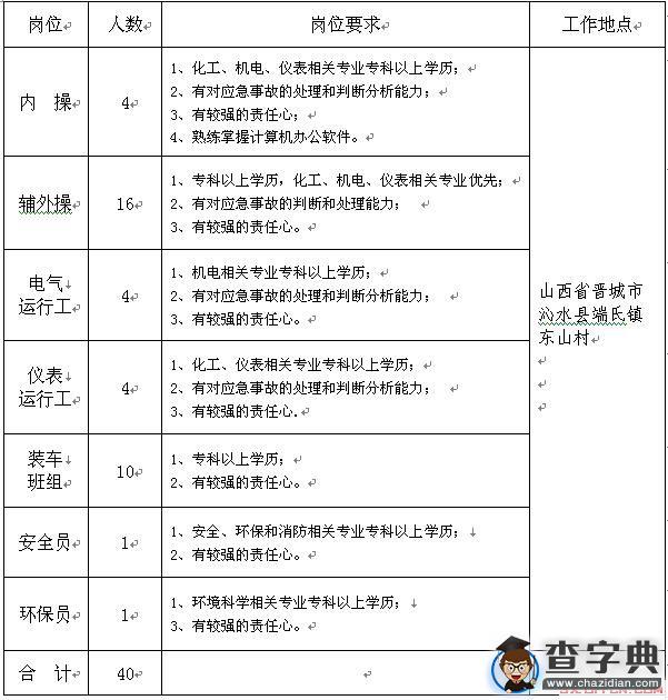 山西能源產業集團有限責任公司招聘人員1