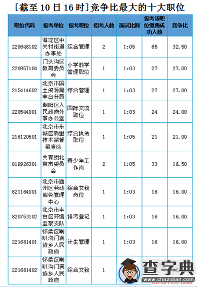 2016年北京公務員考試報名第三天七千余人繳費成功3