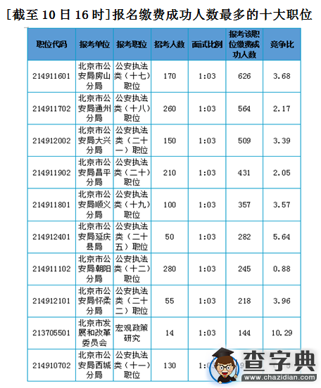 2016年北京公務員考試報名第三天七千余人繳費成功1