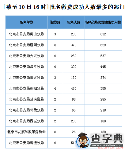 2016年北京公務員考試報名第三天七千余人繳費成功2
