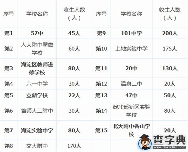 北京小升初還有哪些學校可以跨區招生？1