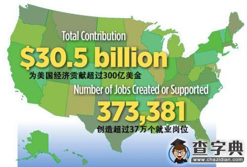 留學生為美國貢獻超300億美元 中國為最大生源國1