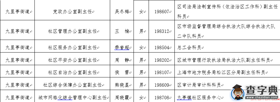 2015年上海松江廣富林街道、九里亭街道、九亭鎮科級領導干部交流競爭上崗任職情況1