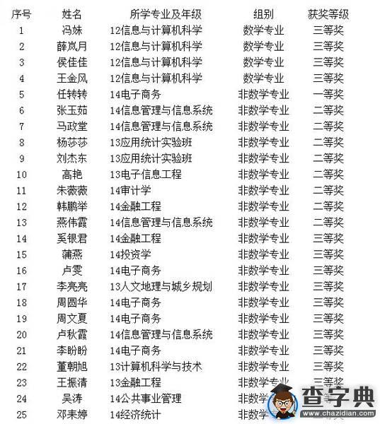 蘭州財經大學學生在第七屆全國大學生數學競賽中取得佳績1