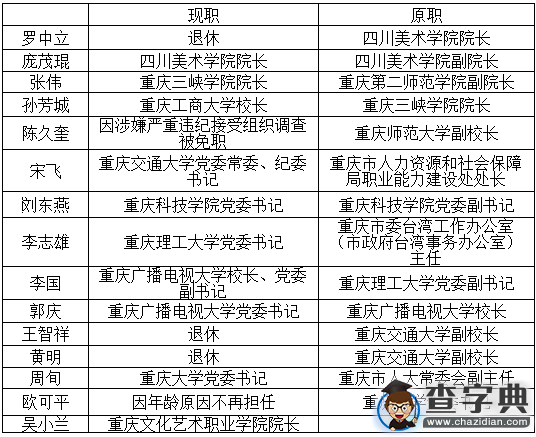 重慶2015年以來多個高校領導調整 5所學校“換帥”1