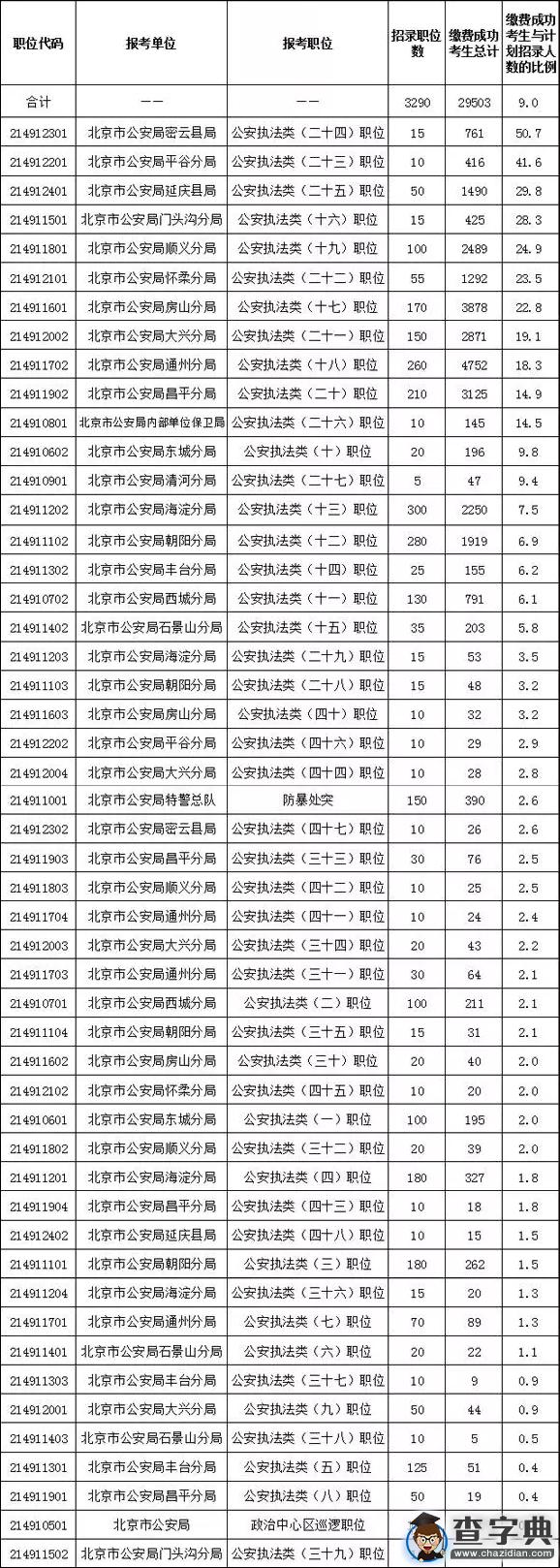 2016年北京警察招錄報名統計（截至11月16日17時）1