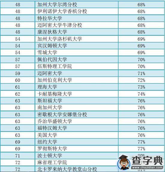 美國前100大學本科4年畢業率大排名，數據觸目驚心！3
