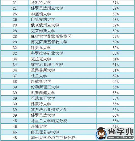 美國前100大學本科4年畢業率大排名，數據觸目驚心！2