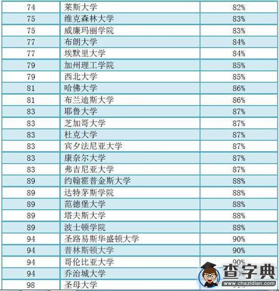 美國前100大學本科4年畢業率大排名，數據觸目驚心！4