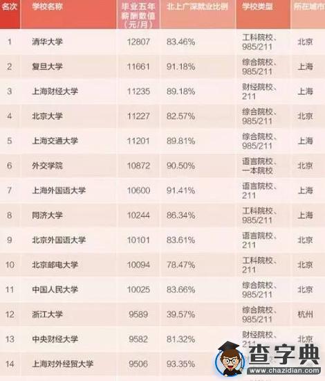 讀研對未來工資的影響有多大？3