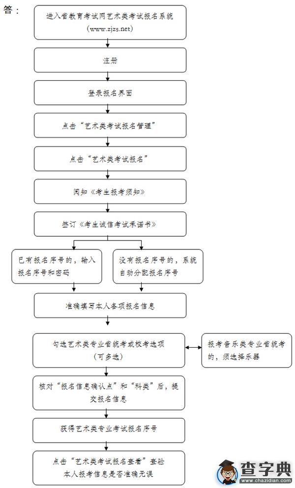 省考試院權威解答2016年浙江藝考考試和招生問題1