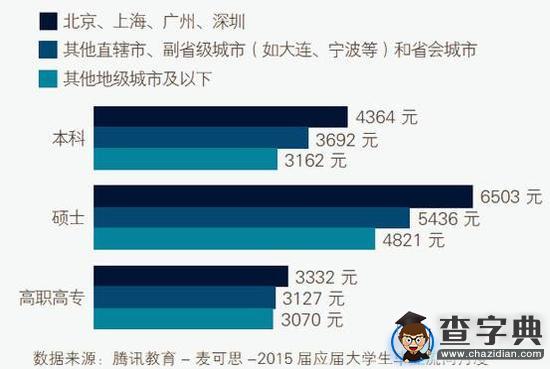 讀研對未來工資的影響有多大？2