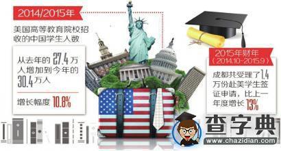 成都受理1.4萬份赴美學生簽證申請1
