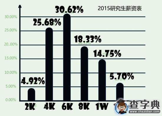 讀研對未來工資的影響有多大？7