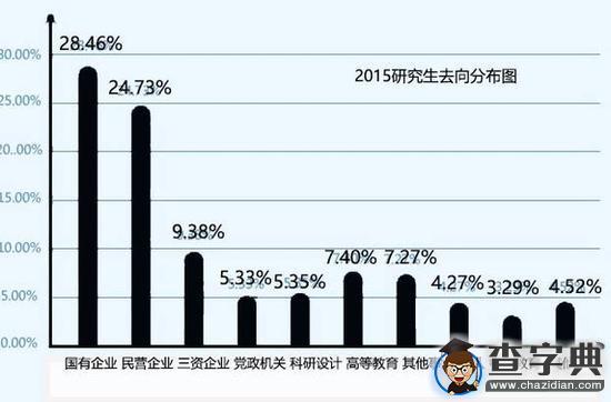 讀研對未來工資的影響有多大？8