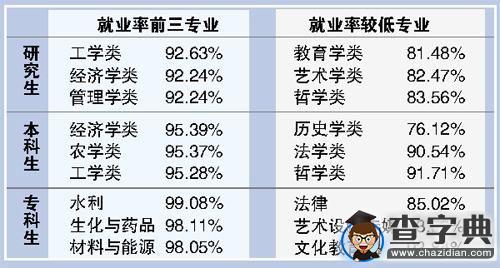 廣東省教育廳：專科生就業率連續9年高過研究生1