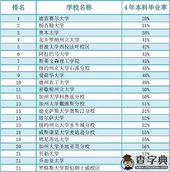 美國前100大學本科4年畢業率大排名，數據觸目驚心！1