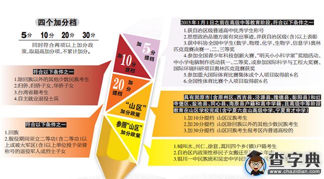 寧夏公布2016年高考招生照顧政策項目和分值1