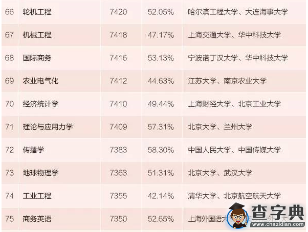 本科生專業薪酬排行發布 15個專業月入超九千8