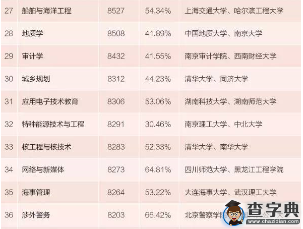 本科生專業薪酬排行發布 15個專業月入超九千4