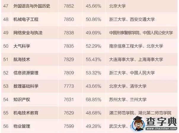 本科生專業薪酬排行發布 15個專業月入超九千6