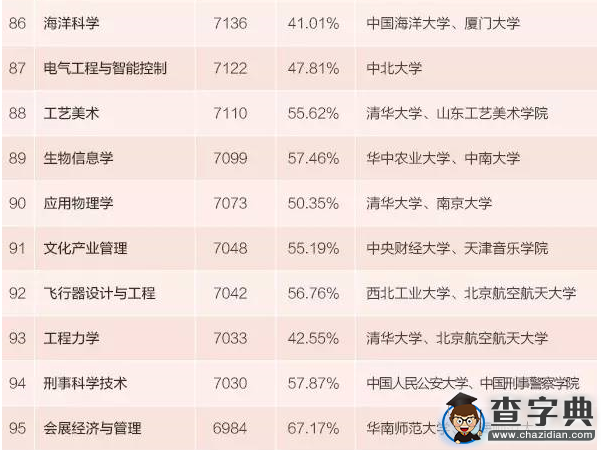 本科生專業薪酬排行發布 15個專業月入超九千10