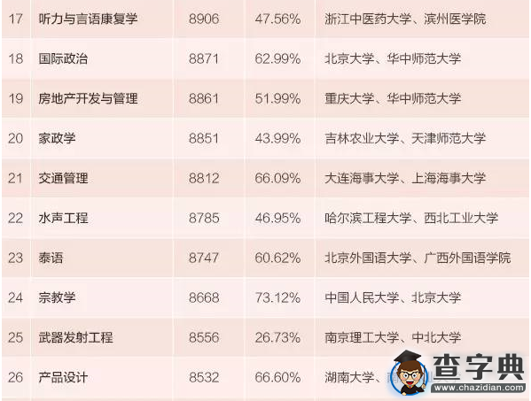 2015本科專業畢業生薪酬排行榜發布3