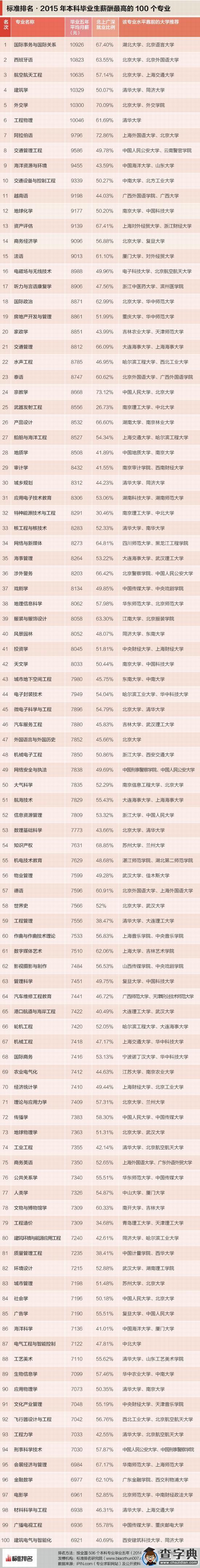 2015本科專業畢業生薪酬排行榜：國際事務與關系居首1