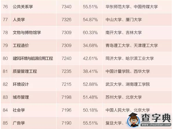 本科生專業薪酬排行發布 15個專業月入超九千9