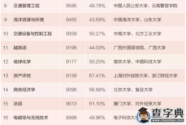 2015本科專業畢業生薪酬排行榜發布2
