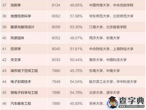 本科生專業薪酬排行發布 15個專業月入超九千5