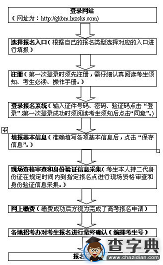 2016年遼寧高考報名方法及步驟1