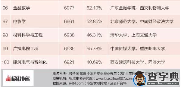 本科生專業薪酬排行發布 15個專業月入超九千11